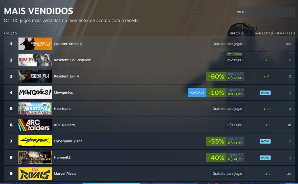 Resident Evil Requiem lidera pré-vendas no Brasil